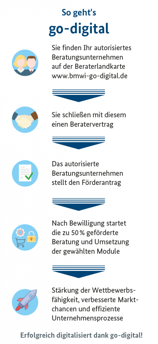 So geht das Förderprogramm go-digital