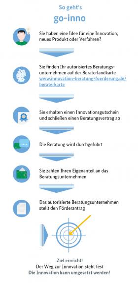 go-inno Erklärgrafik